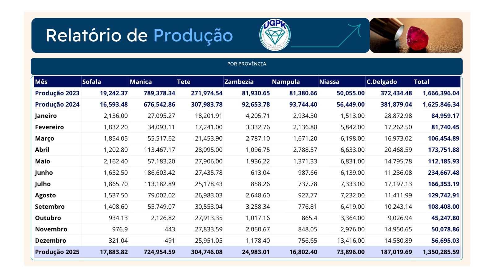 Relatório estatístico de produção e exportação